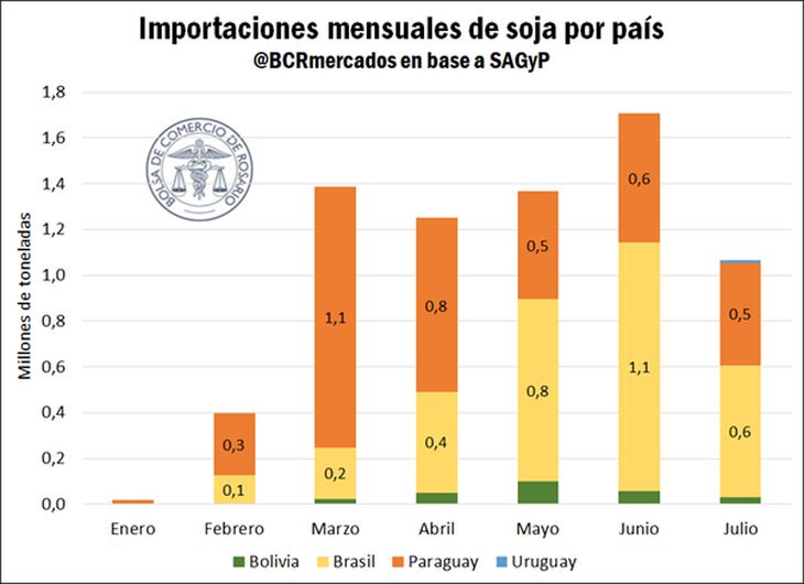 Si analizamos los números mes a mes podemos observar una caída del 37,5% de las importaciones de soja de junio a julio. Si analizamos los números mes a mes podemos observar una caída del 37,5% de las importaciones de soja de junio a julio.