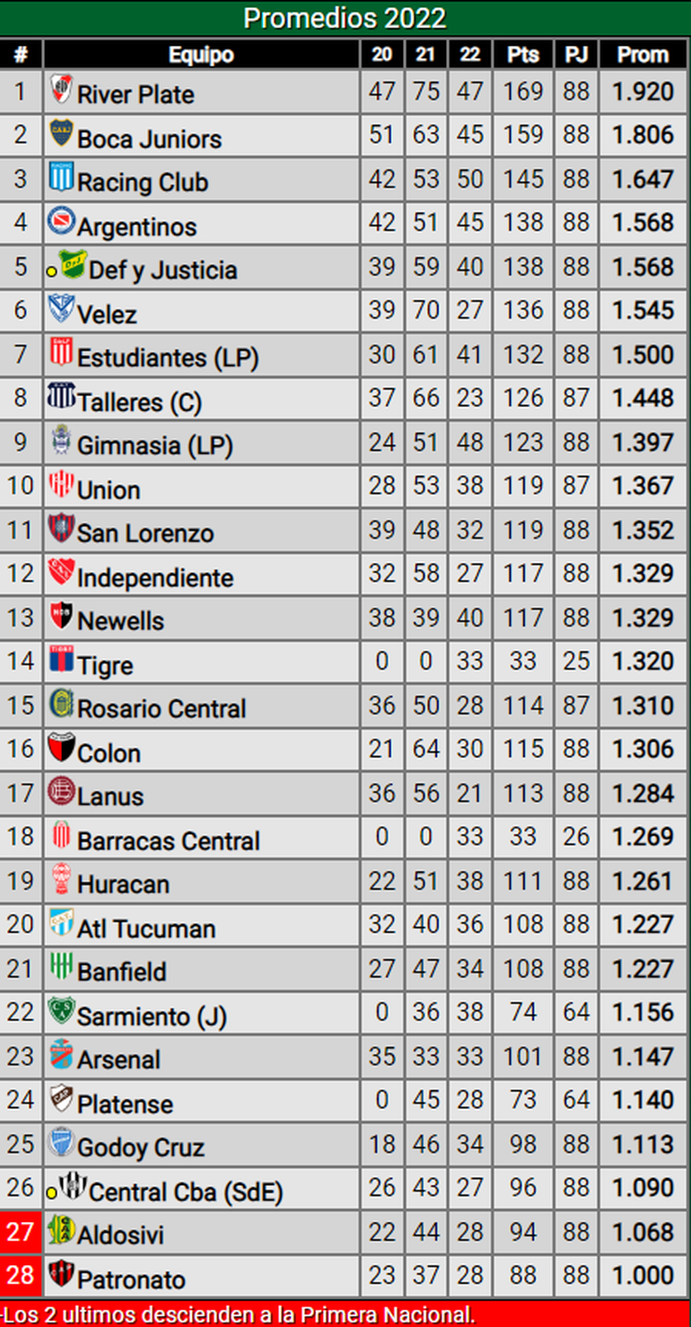 Boca y River adentro así está la clasificación a la Libertadores 2023