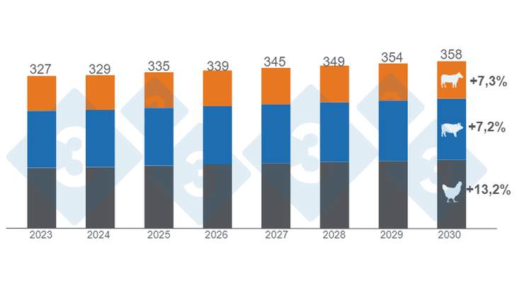 Crecimiento del consumo mundial estimado para carne de res, cerdo y pollo a 2030, cifras en millones de toneladas, variaciones 2030/2023. Elaborado por el Departamento de Economía a e Inteligencia de Mercados de 333 LATAM con datos del Departamento de Agricultura de Estados Unidos (USDA). Crecimiento del consumo mundial estimado para carne de res, cerdo y pollo a 2030, cifras en millones de toneladas, variaciones 2030/2023. Elaborado por el Departamento de Economía a e Inteligencia de Mercados de 333 LATAM con datos del Departamento de Agricultura de Estados Unidos (USDA).