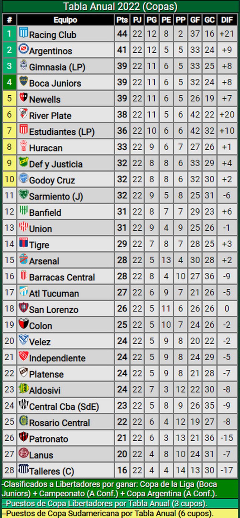 Ojo River así está la tabla para la Copa Libertadores 2023