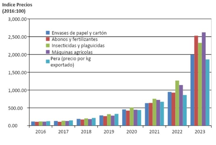 Pera- Evolución de los precios de exportación y costos de producción. Pera- Evolución de los precios de exportación y costos de producción.