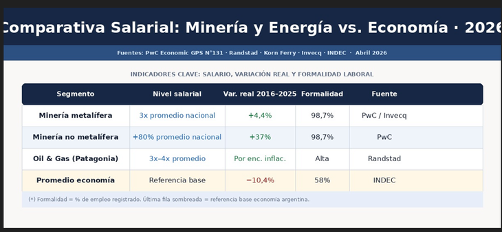 Comparativa macro: nivel salarial, variación real 2016–2025 y formalidad laboral por segmento, con la economía general como fila de referencia sombreada. Fuentes: PwC, Invecq, INDEC. Comparativa macro: nivel salarial, variación real 2016–2025 y formalidad laboral por segmento, con la economía general como fila de referencia sombreada. Fuentes: PwC, Invecq, INDEC.