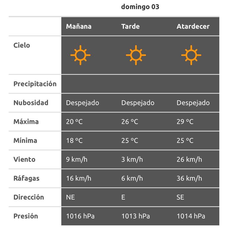 El pronóstico del tiempo para este domingo 3 de marzo en Neuquén. El pronóstico del tiempo para este domingo 3 de marzo en Neuquén.