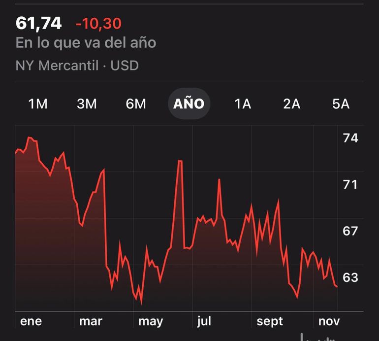 El precio del Brent en lo que va del año se desplomó e influye en la liquidación de las regalías, que representan el 50% de ls recurso de la provincia de Neuquén. El precio del Brent en lo que va del año se desplomó e influye en la liquidación de las regalías, que representan el 50% de ls recurso de la provincia de Neuquén.