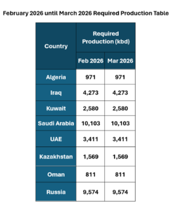 Tabla de producci&oacute;n de la OPEP+ (Fuente: OPEP)