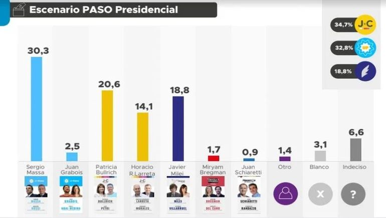 Encuesta muestra a Sergio Massa ganador Encuesta muestra a Sergio Massa ganador