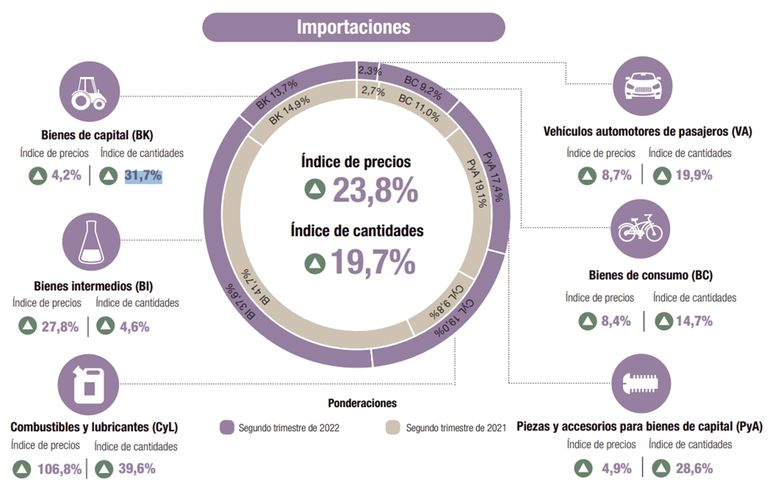 Segundo trimestre 2022. Fuente: INDEC.