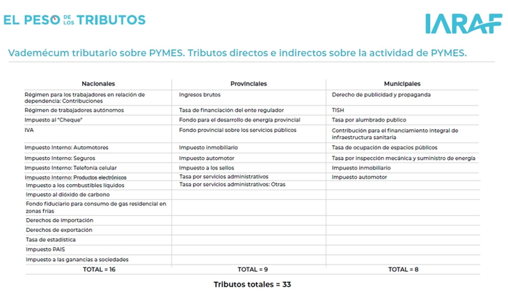 33 impuestos, entre todos los niveles del Estado. 33 impuestos, entre todos los niveles del Estado.