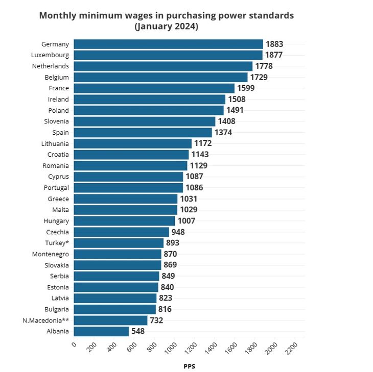 Tabla de salarios en la UE. Fuente: Euronews. Tabla de salarios en la UE. Fuente: Euronews.