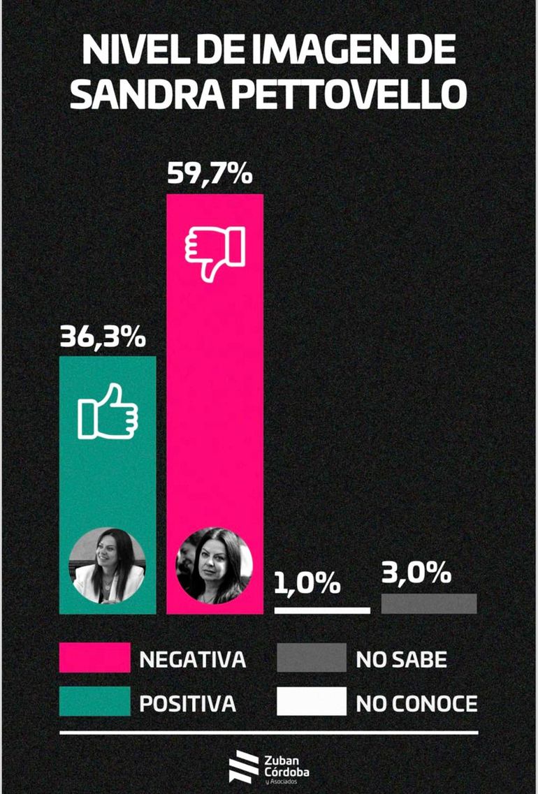 Adelanto del informe de Zuban Córdoba sobre el caso de Sandra Pettovello. Adelanto del informe de Zuban Córdoba sobre el caso de Sandra Pettovello.