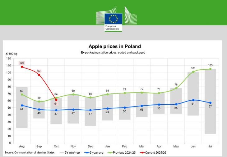 Europa enfrenta una caída inesperada en los precios de la manzana pese al aumento de la producción