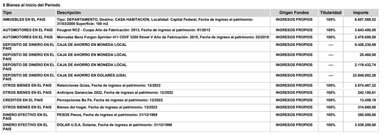 Javier Milei presentó su primera declaración jurada. Javier Milei presentó su primera declaración jurada.