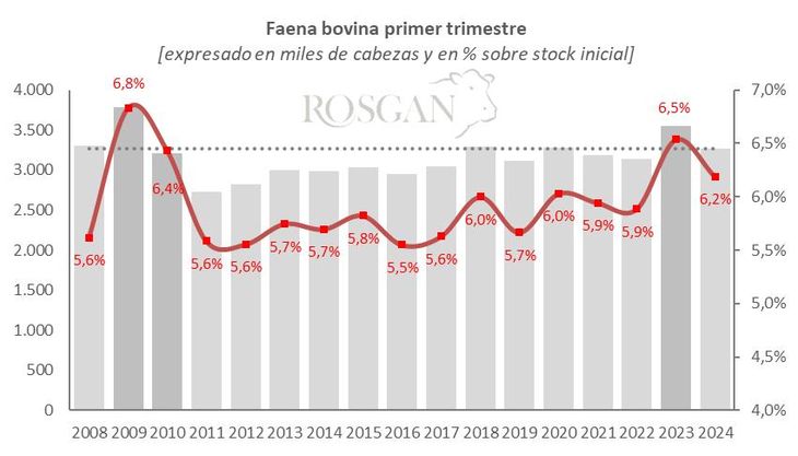 Faena bovina correspondiente al primer trimestre de cada año, expresado en miles de cabezas y en % sobre el stock inicial. Fuente de datos SENASA. Faena bovina correspondiente al primer trimestre de cada año, expresado en miles de cabezas y en % sobre el stock inicial. Fuente de datos SENASA.