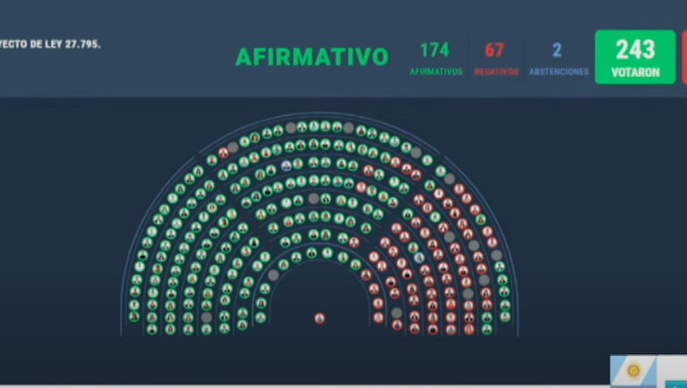 La Ley de Financiamiento Universitario también consiguió los dos tercios.