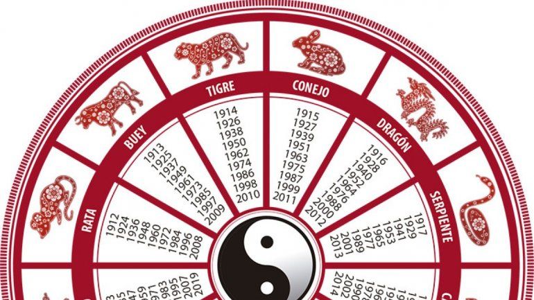 Horóscopo chino: los cinco elementos detrás de los signos