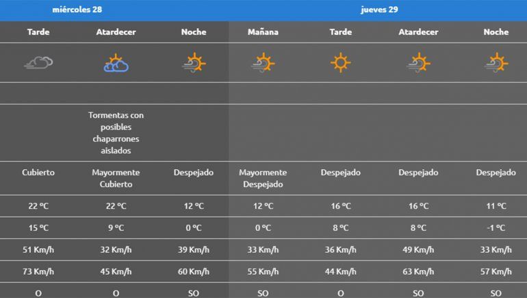 ¿Hasta cuándo seguirán las fuerte ráfagas de viento en la región?