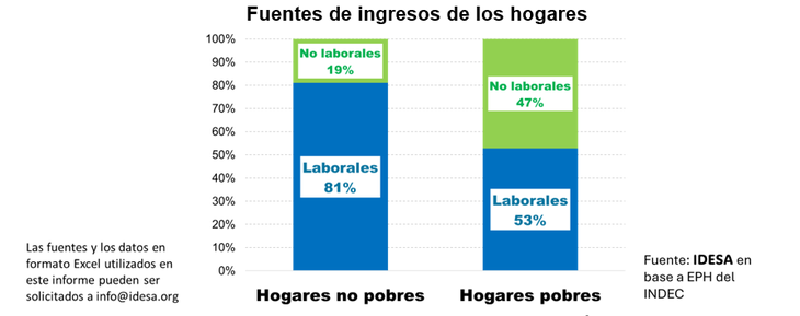 La principal fuente de ingresos de los pobres es el trabajo. Gráfico: IDESA. La principal fuente de ingresos de los pobres es el trabajo. Gráfico: IDESA.
