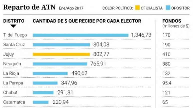 Neuquén está en el cuarto puesto del reparto de los ATN