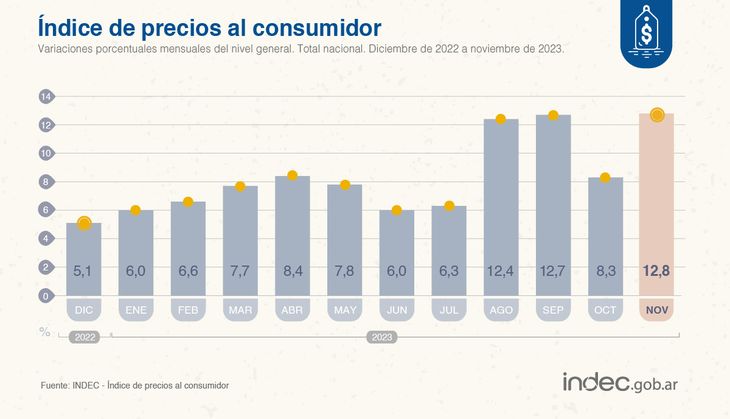 La inflación, alta y por las nubes. Gráfico: INDEC La inflación, alta y por las nubes. Gráfico: INDEC