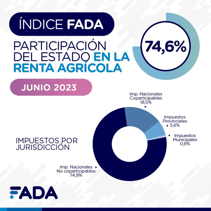 Aumenta la participación del Estado en la renta agrícola. Aumenta la participación del Estado en la renta agrícola.