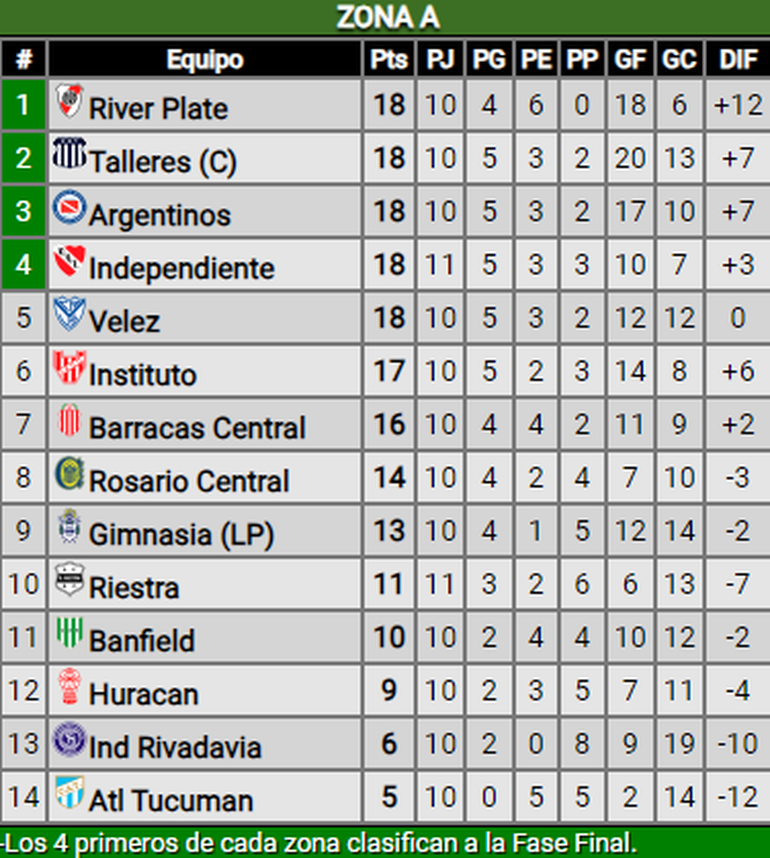 La tabla de posiciones de la Zona A de la Copa de la Liga Profesional. Fuente: Promiedos. La tabla de posiciones de la Zona A de la Copa de la Liga Profesional. Fuente: Promiedos.