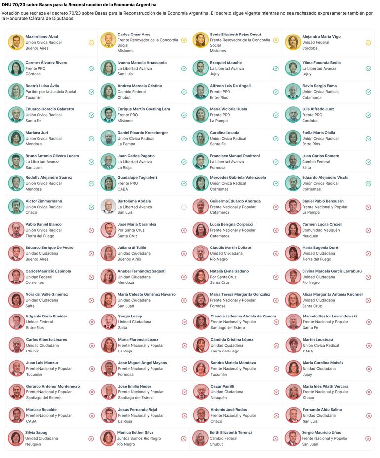 Uno x uno el voto de los senadores por el DNU. Foto: X Manuel Adorni. Uno x uno el voto de los senadores por el DNU. Foto: X Manuel Adorni.