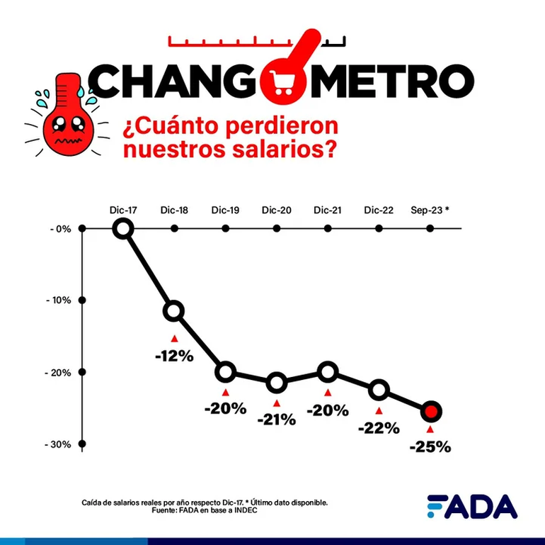 Cómo se afectó el precio de la mesa navideña a lo largo de los años, según Changómetro. Cómo se afectó el precio de la mesa navideña a lo largo de los años, según Changómetro.