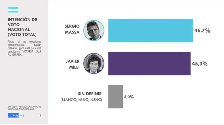 La encuesta de Celag de cara al balotaje. La encuesta de Celag de cara al balotaje.