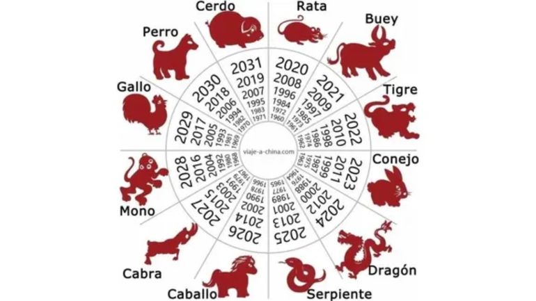 Cada animal del horóscopo chino tiene asignado un año entero. Cada animal del horóscopo chino tiene asignado un año entero.