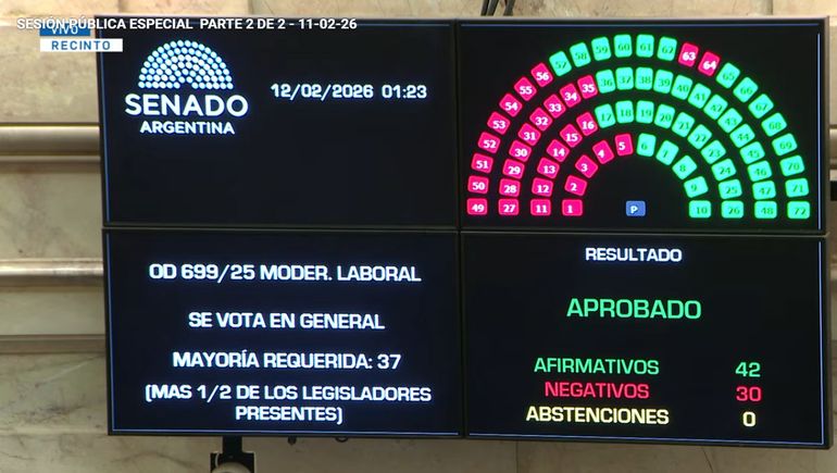 La reforma laboral tuvo media sanción por amplio margen en el Senado. La reforma laboral tuvo media sanción por amplio margen en el Senado.