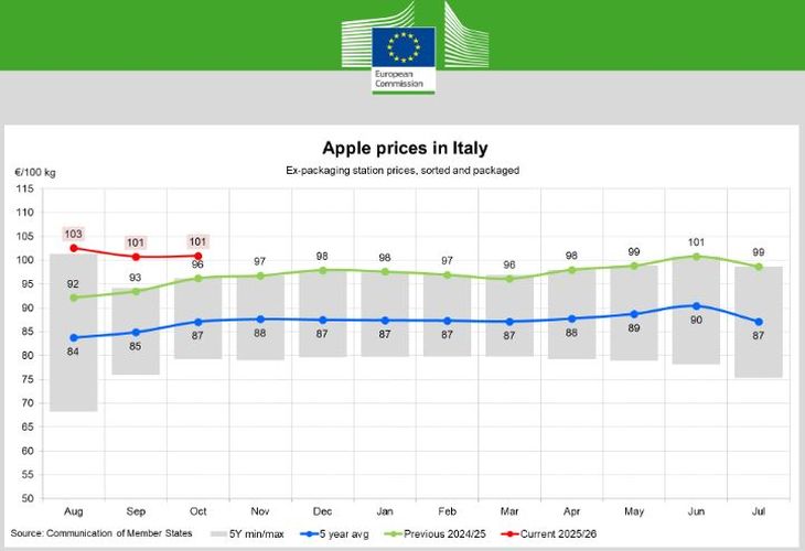 Europa enfrenta una caída inesperada en los precios de la manzana pese al aumento de la producción