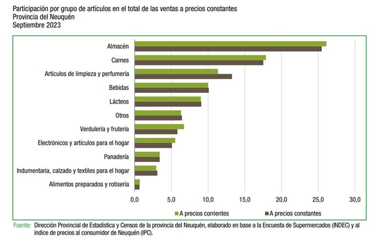Encuesta de supermercados. Septiembre de 2023. Dirección de Estadísticas y Censos de Neuquén. Encuesta de supermercados. Septiembre de 2023. Dirección de Estadísticas y Censos de Neuquén.