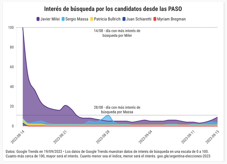 Los argentinos se vuelcan a Google interesados por las elecciones del 22 de octubre. Los argentinos se vuelcan a Google interesados por las elecciones del 22 de octubre.