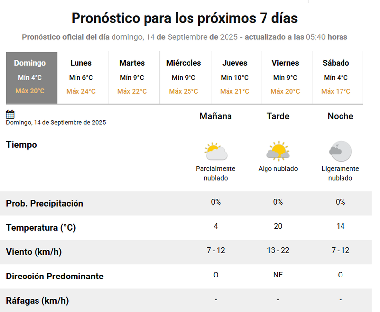 El pronóstico para este domingo en Neuquén.