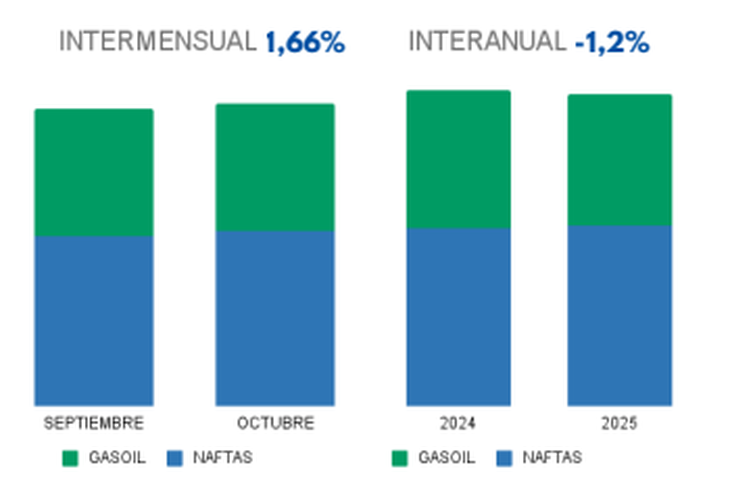 Octubre cerró con una leve baja en las ventas de combustibles (Fuente: Surtidores) Octubre cerró con una leve baja en las ventas de combustibles (Fuente: Surtidores)