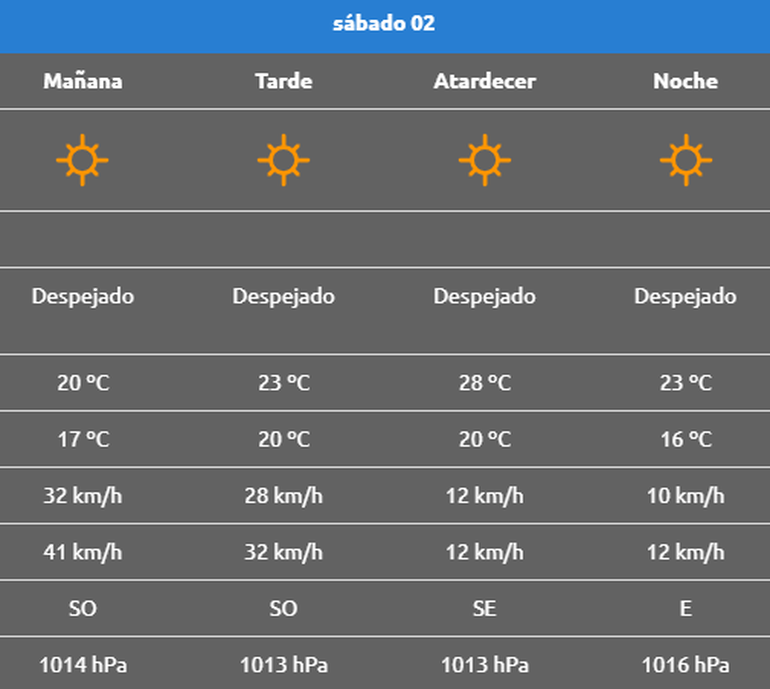 El pronóstico del tiempo en Neuquén. El pronóstico del tiempo en Neuquén.