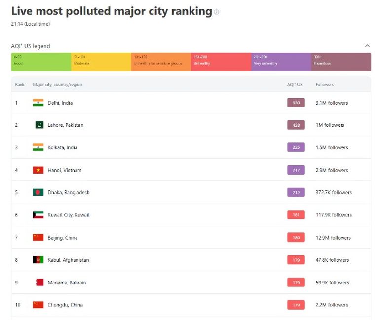 Una medidora de polución ubicó a la capital india como la ciudad más contaminada del mundo. Una medidora de polución ubicó a la capital india como la ciudad más contaminada del mundo.