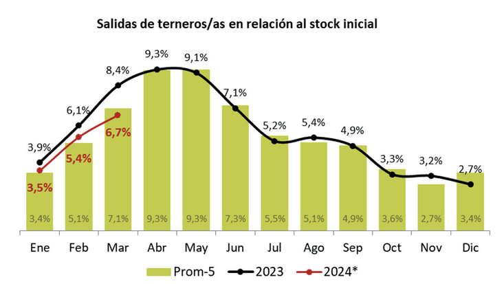 Movimiento de terneros/as con destino cría e invernada, medidos como porcentaje del stock inicial de cada año para esa categoría. Fuente de datos, SENASA. Movimiento de terneros/as con destino cría e invernada, medidos como porcentaje del stock inicial de cada año para esa categoría. Fuente de datos, SENASA.