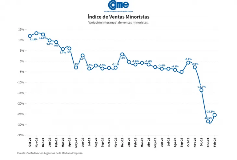 El índice se elaboró en base a un relevamiento mensual entre 1.350 comercios minoristas del país. Fuente: CAME El índice se elaboró en base a un relevamiento mensual entre 1.350 comercios minoristas del país. Fuente: CAME