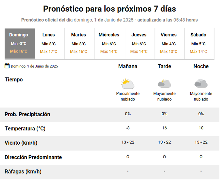 El inicio de la ola polar con temperaturas máximas que no alcanzarán los 17 grados.