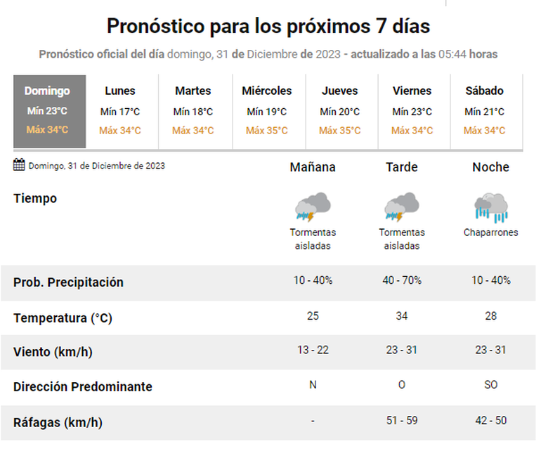 Pronóstico del Servicio Meteorológico Nacional para el último día del año. Pronóstico del Servicio Meteorológico Nacional para el último día del año.