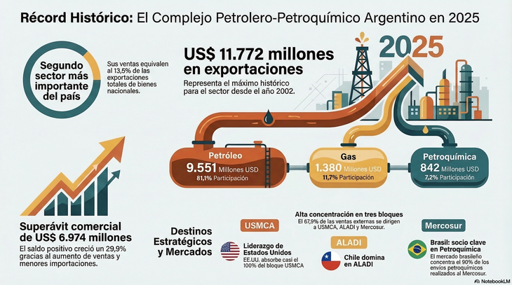 Radiografía del sector, Estados Unidos y Chile consolidan su posición como los principales compradores de la energía argentina. Gráfico: NotebookLM