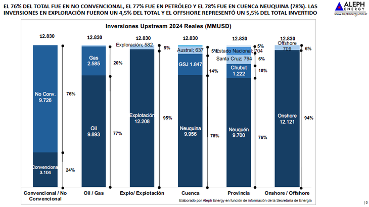 Elaborado por Aleph Energy en base a información de la Secretaría de Energia. Elaborado por Aleph Energy en base a información de la Secretaría de Energia.
