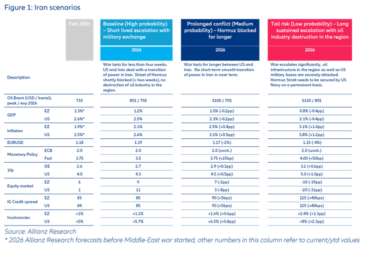 Los escenarios que analiza Allianz Research.