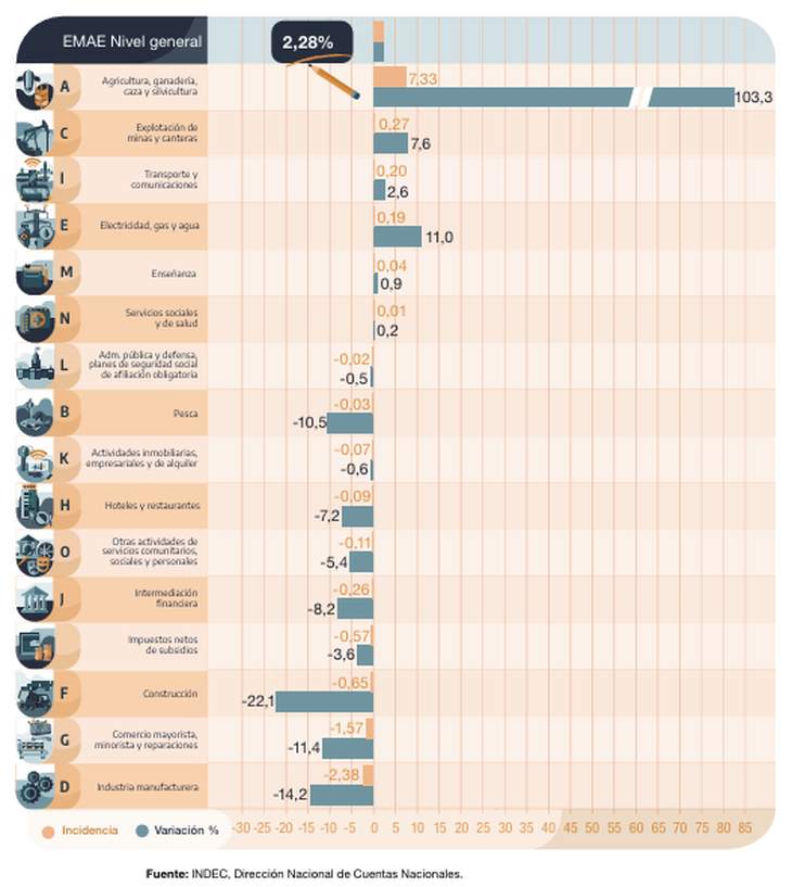 El EMAE rubro por rubro. Fuente: INDEC. El EMAE rubro por rubro. Fuente: INDEC.