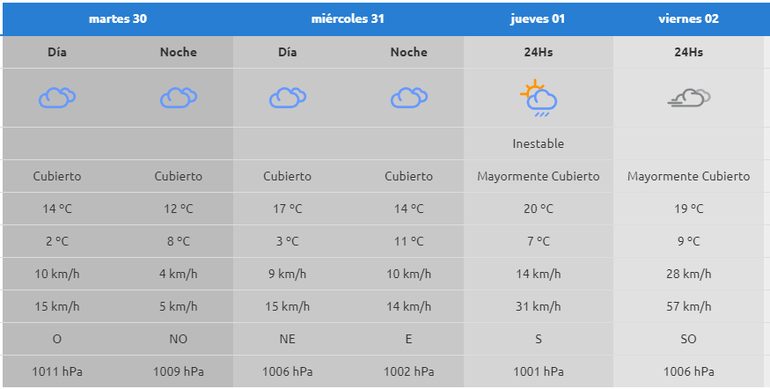 Pronostico emitido por la AIC para Neuquén. Pronostico emitido por la AIC para Neuquén.