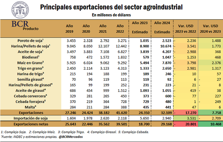 Los principales complejos de granos y oleaginosas son soja, maíz, trigo, girasol y cebada. Los principales complejos de granos y oleaginosas son soja, maíz, trigo, girasol y cebada.