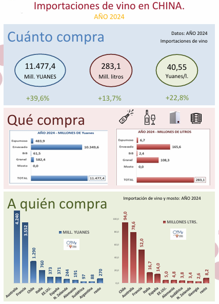 La foto del negocio de las importaciones chinas de vino. Gráfico: OIVE La foto del negocio de las importaciones chinas de vino. Gráfico: OIVE