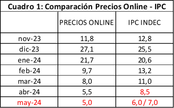 La tendencia de la inflación es a la baja, pero podría estancarse. Gráfico: www.cavallo.com.ar La tendencia de la inflación es a la baja, pero podría estancarse. Gráfico: www.cavallo.com.ar