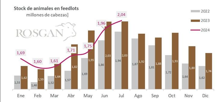 Cantidad de animales en stock declarados por los feedlots. Datos publicados por SENASA, expresados en millones de cabezas. Cantidad de animales en stock declarados por los feedlots. Datos publicados por SENASA, expresados en millones de cabezas.
